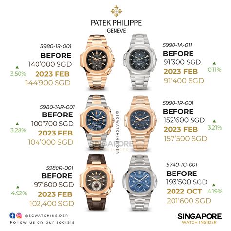 patek philippe price increase 2022